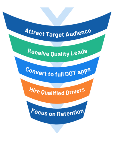 Attract funnel